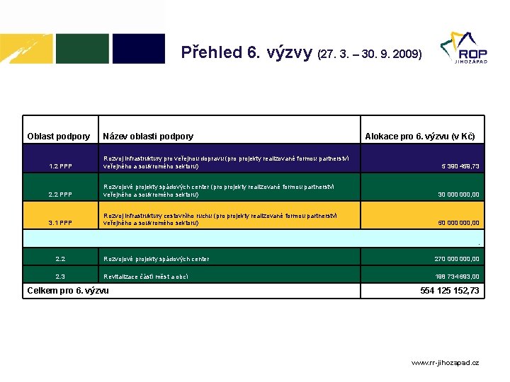 Přehled 6. výzvy (27. 3. – 30. 9. 2009) Oblast podpory Název oblasti podpory