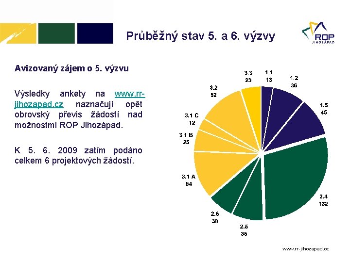 Průběžný stav 5. a 6. výzvy Avizovaný zájem o 5. výzvu Výsledky ankety na