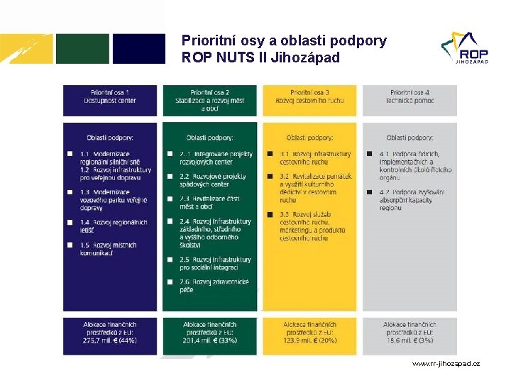 Prioritní osy a oblasti podpory ROP NUTS II Jihozápad www. rr-jihozapad. cz 