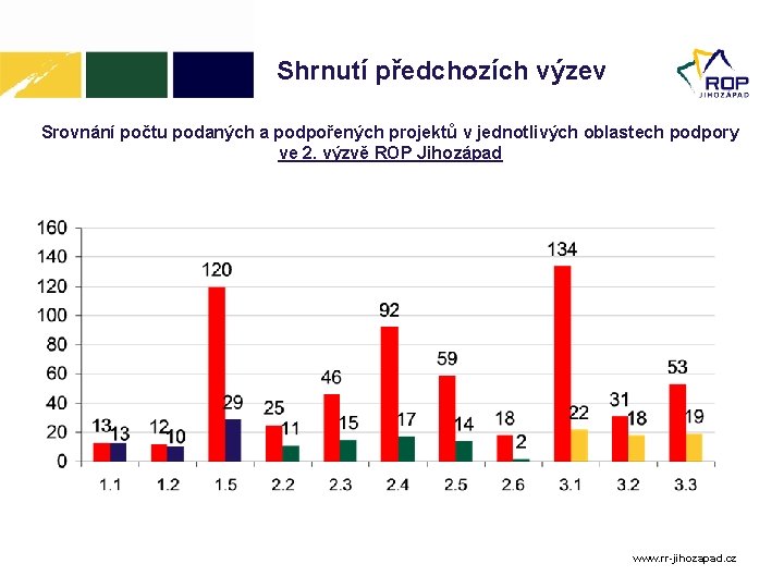 Shrnutí předchozích výzev Srovnání počtu podaných a podpořených projektů v jednotlivých oblastech podpory ve