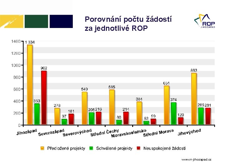 Porovnání počtu žádostí za jednotlivé ROP www. rr-jihozapad. cz 