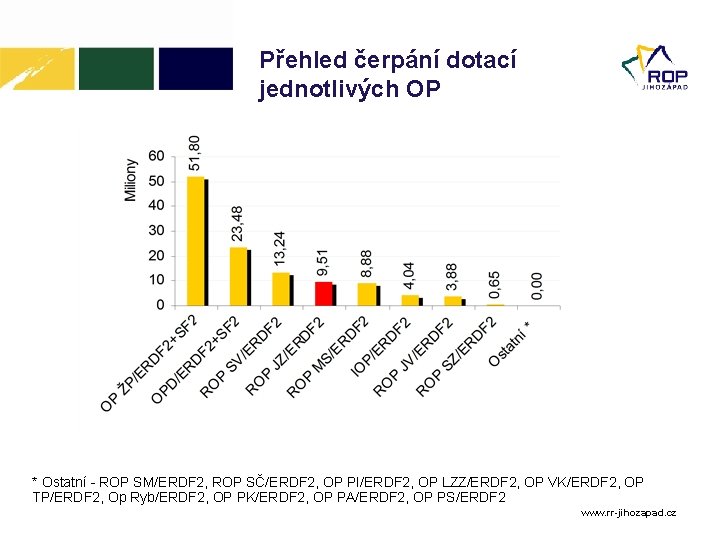 Přehled čerpání dotací jednotlivých OP * Ostatní - ROP SM/ERDF 2, ROP SČ/ERDF 2,