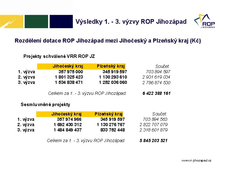 Výsledky 1. - 3. výzvy ROP Jihozápad Rozdělení dotace ROP Jihozápad mezi Jihočeský a