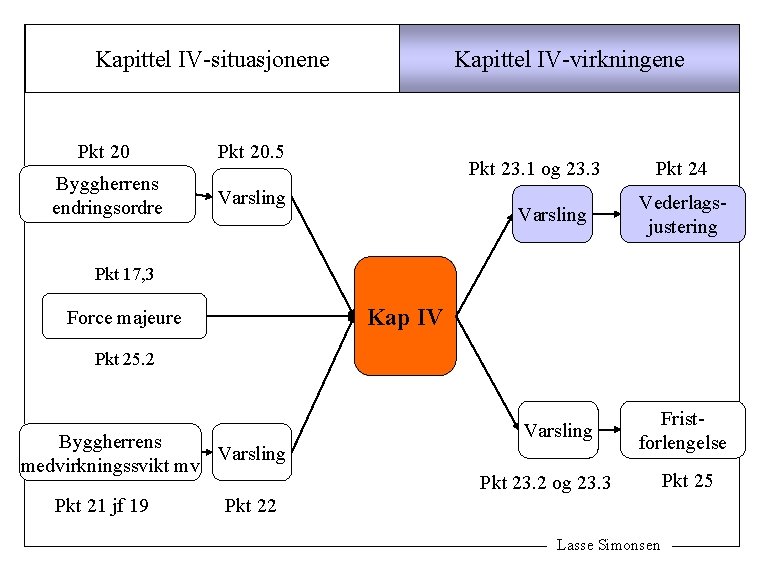 Kapittel IV-situasjonene Pkt 20. 5 Byggherrens endringsordre Varsling Kapittel IV-virkningene Pkt 23. 1 og