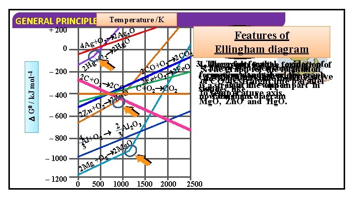 Temperature /K GENERAL PRINCIPLES OF METALLURGY + 200 G 0 / k. J mol–