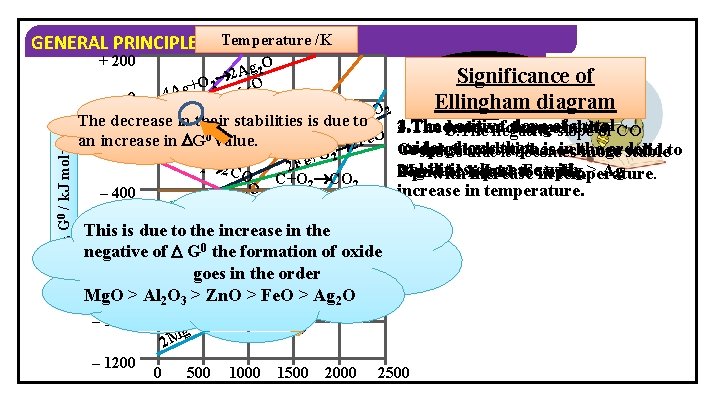 Temperature /K GENERAL PRINCIPLES OF METALLURGY G 0 / k. J mol– 1 +
