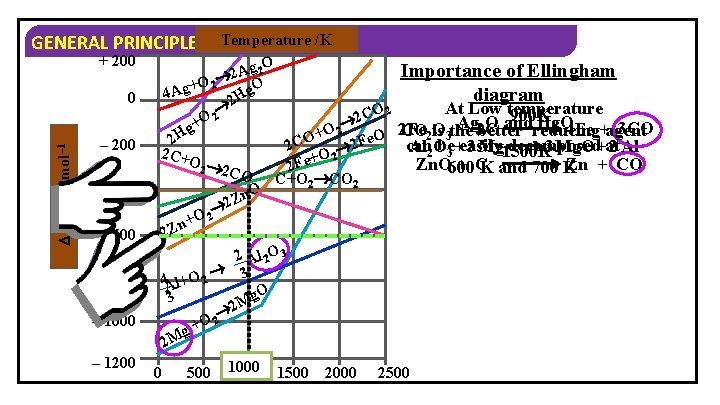 Temperature /K GENERAL PRINCIPLES OF METALLURGY + 200 G 0 / k. J mol–