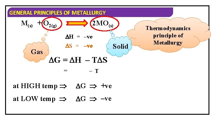 GENERAL PRINCIPLES OF METALLURGY M(s) + O 2(g) 2 MO(s) H = –ve Gas