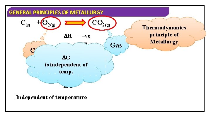 GENERAL PRINCIPLES OF METALLURGY C(s) + O 2(g) CO 2(g) H = –ve Gas