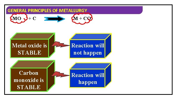 GENERAL PRINCIPLES OF METALLURGY MO +C M + CO Metal oxide is STABLE Reaction