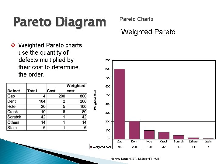 Pareto Diagram Pareto Charts Weighted Pareto v Weighted Pareto charts use the quantity of