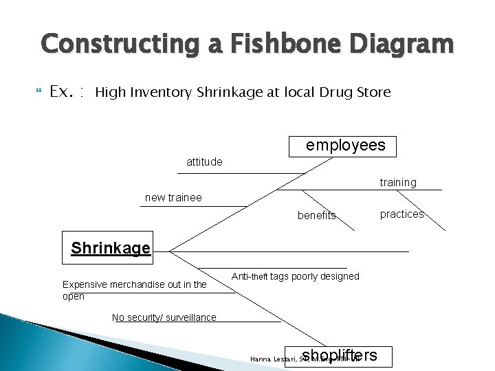 Constructing a Fishbone Diagram Ex. : High Inventory Shrinkage at local Drug Store employees