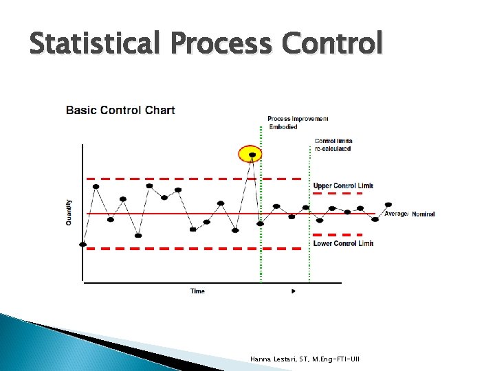 Statistical Process Control Hanna Lestari, ST, M. Eng-FTI-UII 