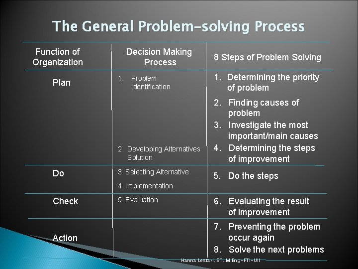 The General Problem-solving Process Function of Organization Plan Decision Making Process 1. Determining the