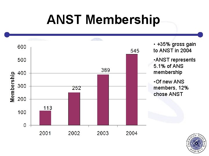 ANST Membership • +35% gross gain to ANST in 2004 • ANST represents 5.