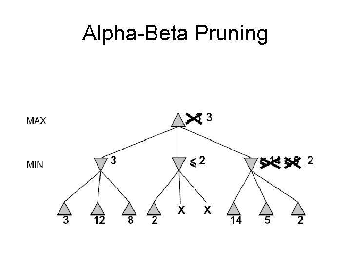 Alpha-Beta Pruning 
