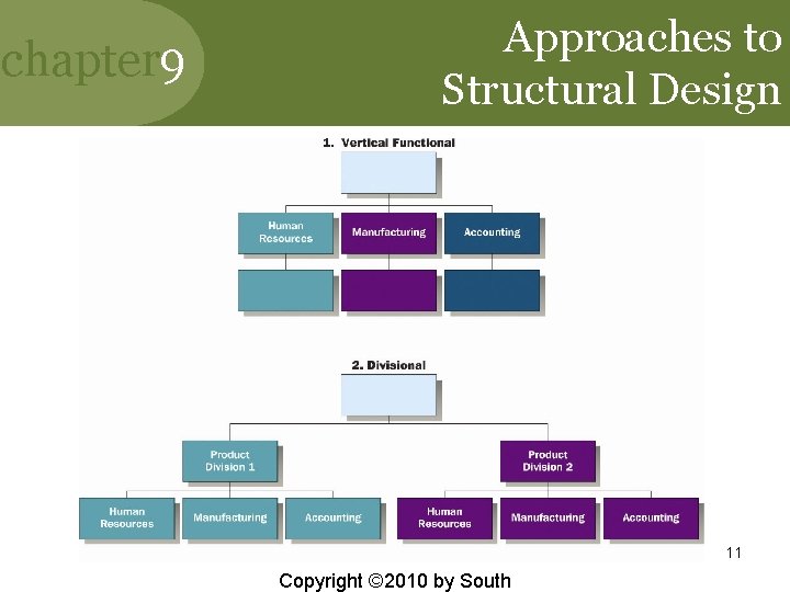 chapter 9 Approaches to Structural Design 11 Copyright © 2010 by South 