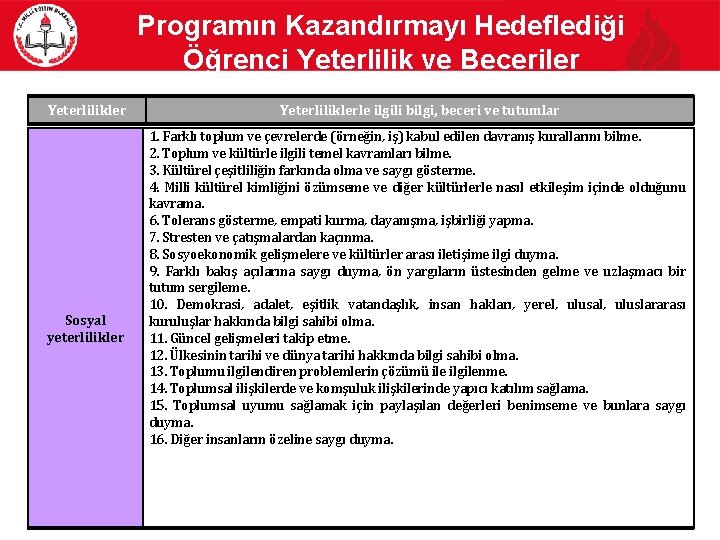 Programın Kazandırmayı Hedeflediği Öğrenci Yeterlilik ve Beceriler Yeterlilikler Sosyal yeterlilikler Yeterliliklerle ilgili bilgi, beceri