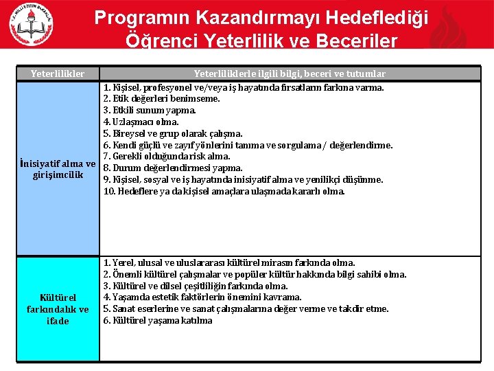 Programın Kazandırmayı Hedeflediği Öğrenci Yeterlilik ve Beceriler Yeterliliklerle ilgili bilgi, beceri ve tutumlar 1.