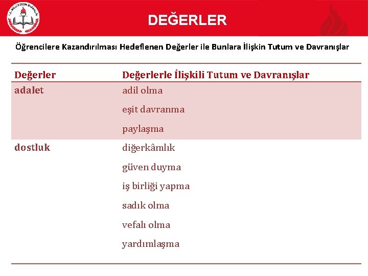 DEĞERLER Öğrencilere Kazandırılması Hedeflenen Değerler ile Bunlara İlişkin Tutum ve Davranışlar Değerler adalet Değerlerle