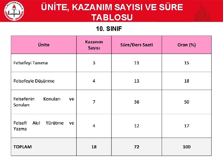 ÜNİTE, KAZANIM SAYISI VE SÜRE TABLOSU 10. SINIF 