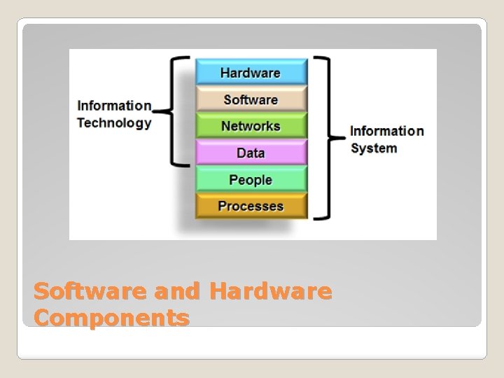 Software and Hardware Components 