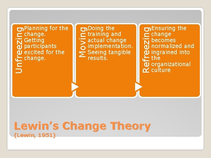 Doing the training and actual change implementation. Seeing tangible results. Refreezing Moving Unfreezing Planning