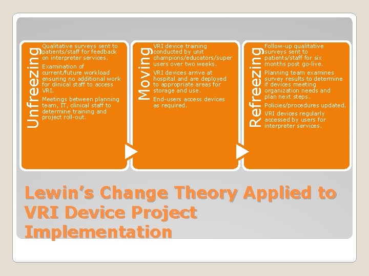 VRI device training conducted by unit champions/educators/super users over two weeks. VRI devices arrive