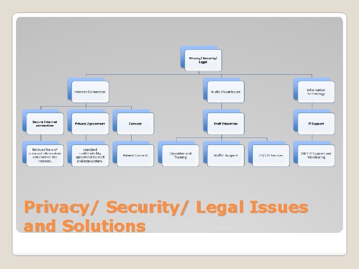 Privacy/ Security/ Legal Issues and Solutions 