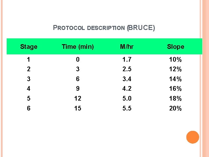 PROTOCOL DESCRIPTION (BRUCE) Stage Time (min) M/hr Slope 1 0 1. 7 10% 2