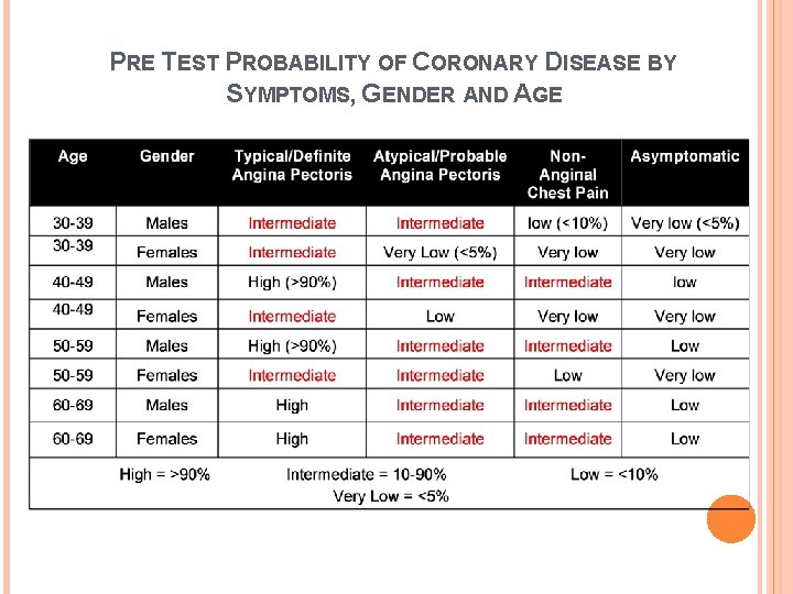 PRE TEST PROBABILITY OF CORONARY DISEASE BY SYMPTOMS, GENDER AND AGE 