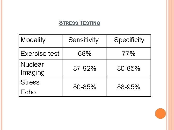 STRESS TESTING Modality Exercise test Nuclear Imaging Stress Echo Sensitivity Specificity 68% 77% 87