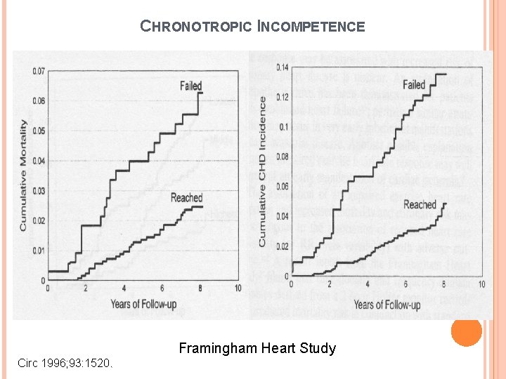 CHRONOTROPIC INCOMPETENCE Framingham Heart Study Circ 1996; 93: 1520. 