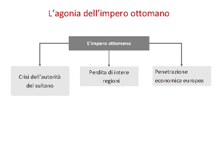 L’agonia dell’impero ottomano L’impero ottomano Crisi dell’autorità del sultano Perdita di intere regioni Penetrazione