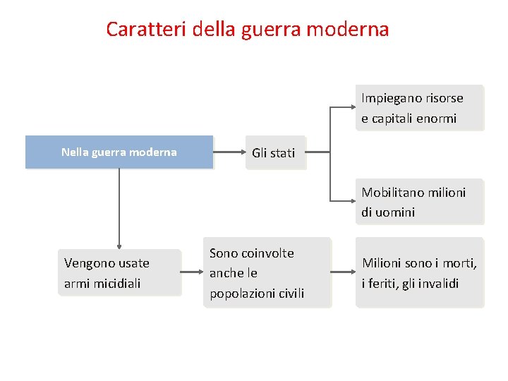 Caratteri della guerra moderna Impiegano risorse e capitali enormi Nella guerra moderna Gli stati