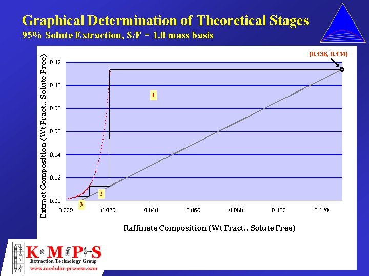 Graphical Determination of Theoretical Stages 95% Solute Extraction, S/F = 1. 0 mass basis