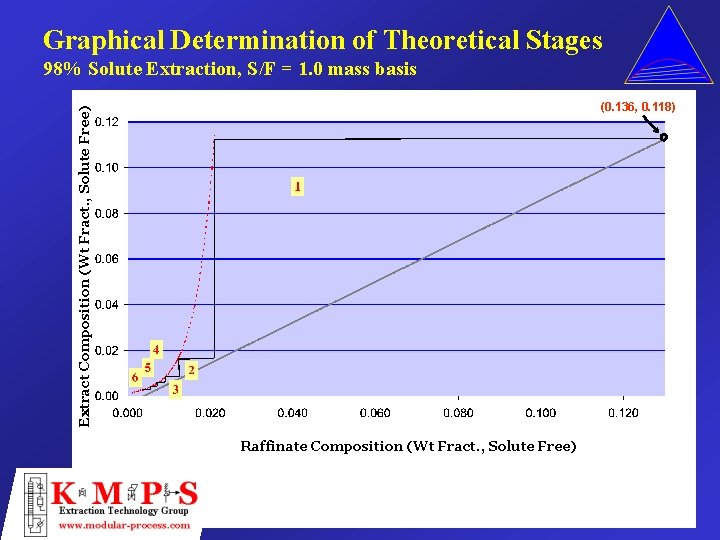 Graphical Determination of Theoretical Stages 98% Solute Extraction, S/F = 1. 0 mass basis