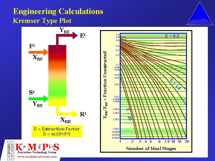 Engineering Calculations Kremser Type Plot YBE E 1 1. 0 0. 8 0. 6
