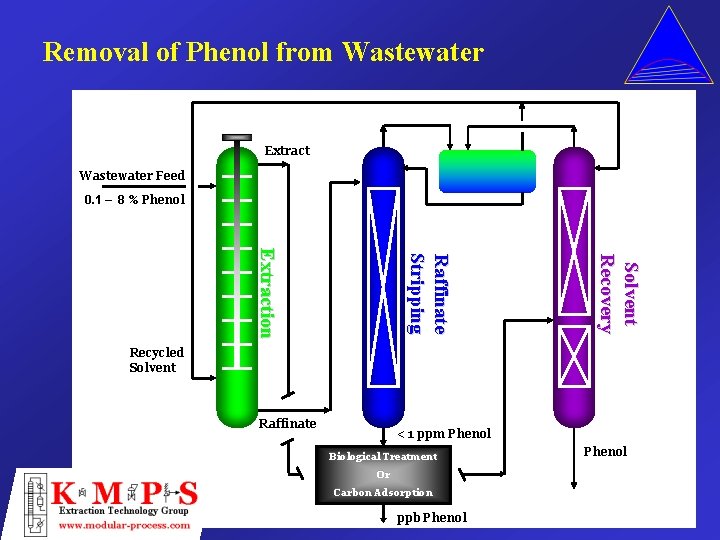 Removal of Phenol from Wastewater Extract Wastewater Feed 0. 1 – 8 % Phenol