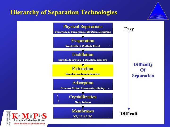 Hierarchy of Separation Technologies Physical Separations Decantation, Coalescing, Filtration, Demisting Easy Evaporation Single Effect,