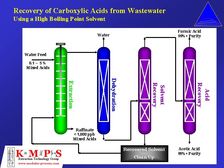 Recovery of Carboxylic Acids from Wastewater Using a High Boiling Point Solvent Formic Acid