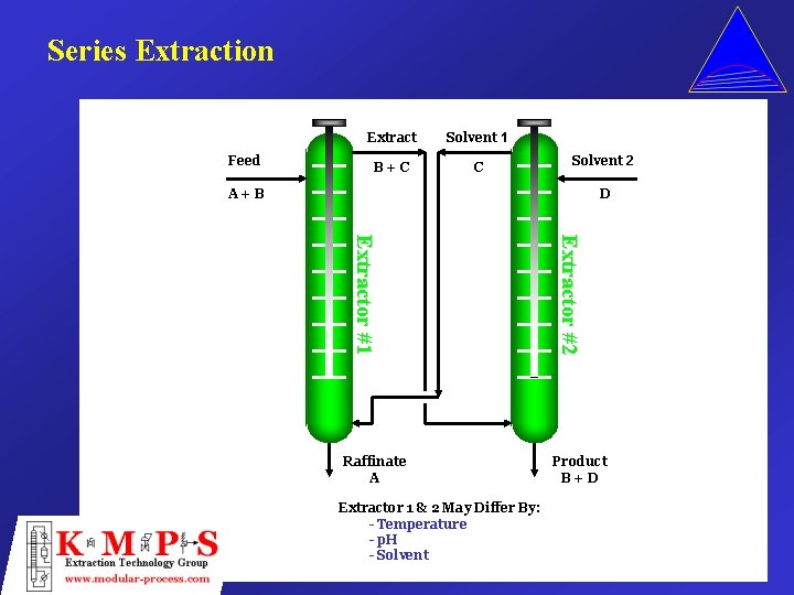 Series Extraction Feed Extract Solvent 1 B+C C Solvent 2 A+B D Extractor 1