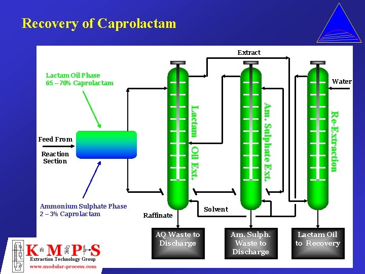 Recovery of Caprolactam Extract Lactam Oil Phase 65 – 70% Caprolactam Water Raffinate AQ