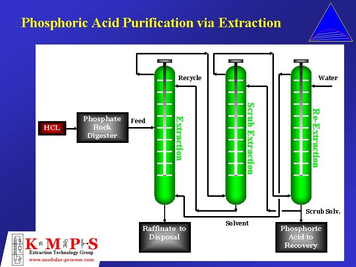 Phosphoric Acid Purification via Extraction Recycle Re-Extraction Scrub Extraction Feed Extraction HCL Phosphate Rock