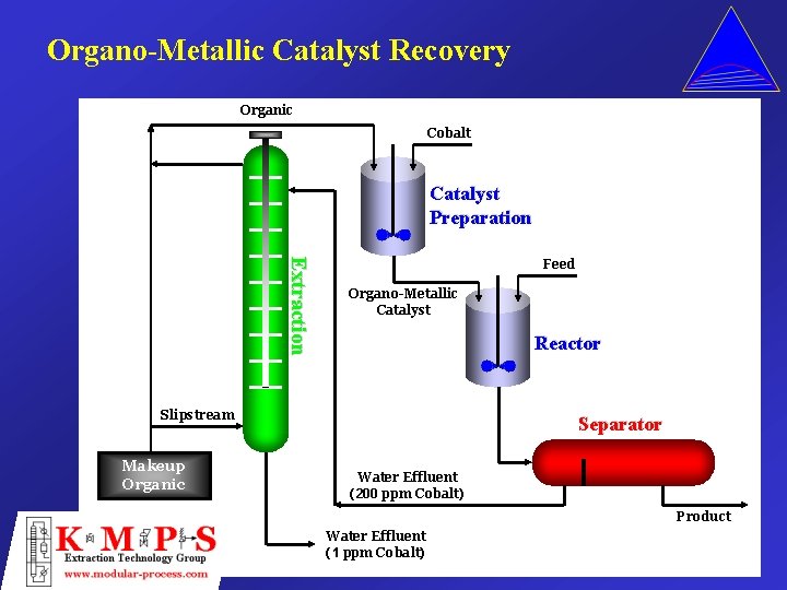 Organo-Metallic Catalyst Recovery Organic Cobalt Catalyst Preparation Extraction Feed Organo-Metallic Catalyst Reactor Slipstream Makeup