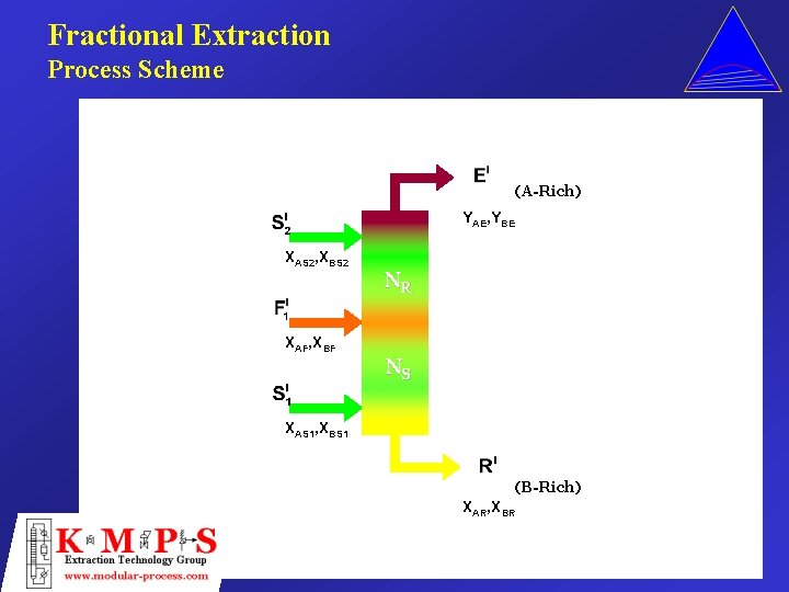 Fractional Extraction Process Scheme (A-Rich) YAE, YBE XAS 2, XBS 2 XAF, XBF NR