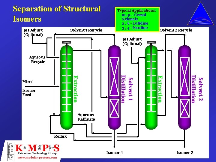 Separation of Structural Isomers p. H Adjust (Optional) Solvent 1 Recycle Typical Applications: m.