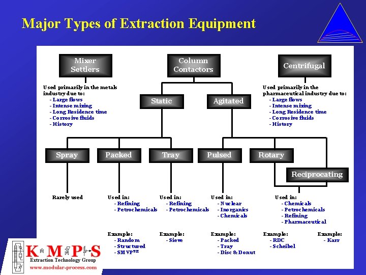 Major Types of Extraction Equipment Mixer Settlers Column Contactors Used primarily in the metals