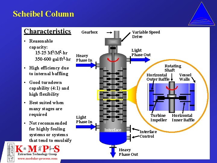 Scheibel Column Characteristics • Reasonable capacity: 15 -25 M 3/M 2 -hr 350 -600