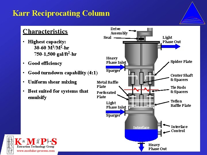 Karr Reciprocating Column Drive Assembly Seal Characteristics • Highest capacity: 30 -60 M 3/M